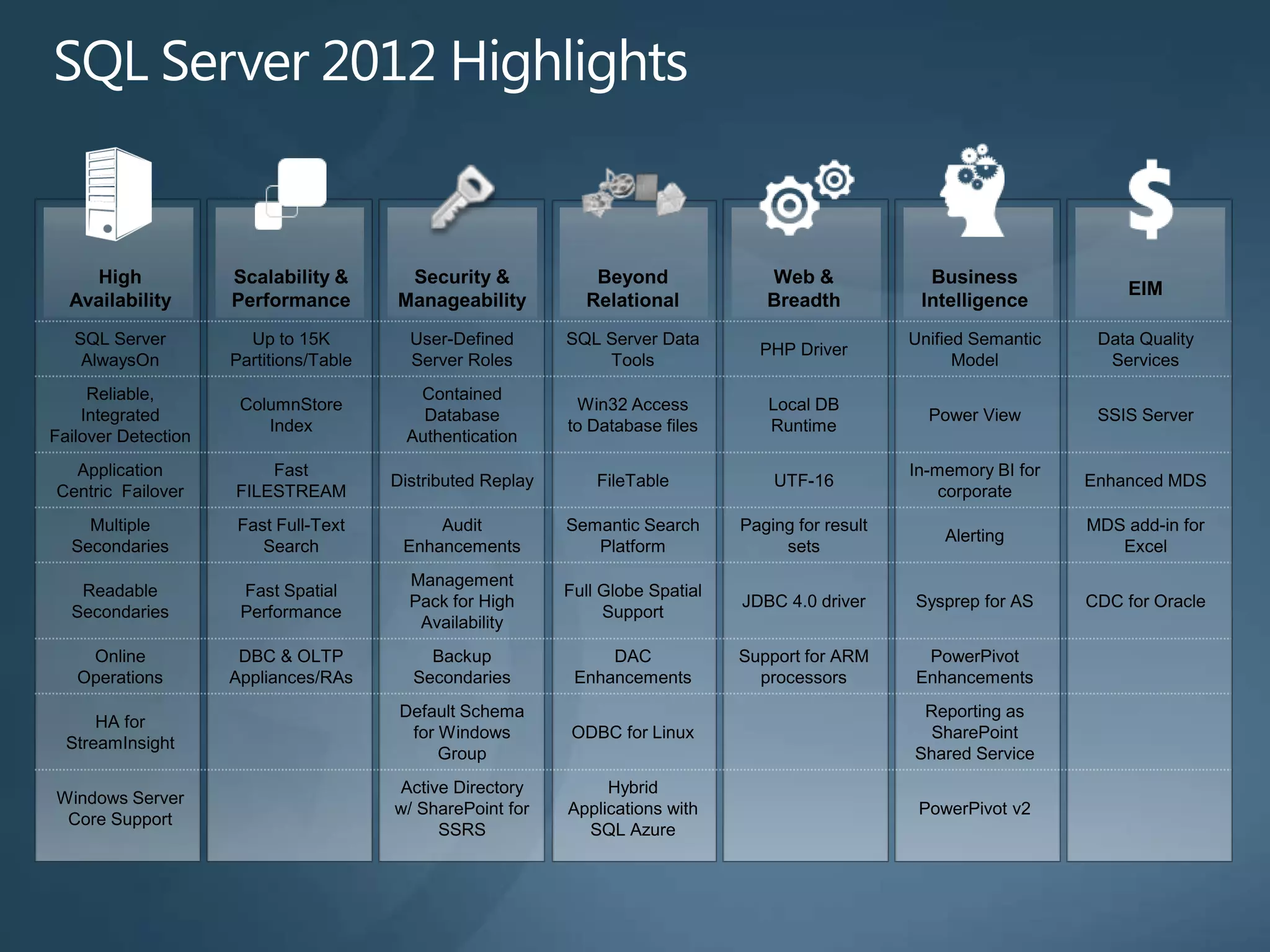 Sql Server 2012 overview and licensing | PPTX