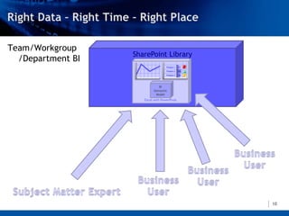 Team/Workgroup
                   SharePoint Library
  /Department BI
                                    Product 1   127
                                    Product 2   245
                                    Product 3   183




                               BI
                            Semantic
                             Model
                      Excel with PowerPivot




                                                      10
 