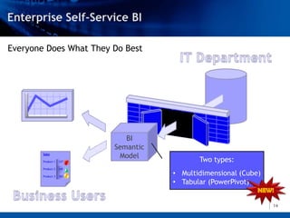 Everyone Does What They Do Best




                             BI
                          Semantic
        Sales
                           Model
        Product 1   127                     Two types:
        Product 2   245

        Product 3   183
                                     • Multidimensional (Cube)
                                     • Tabular (PowerPivot)


                                                                 14
 