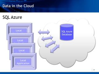 SQL Azure

      Local          SQL Azure
    Application      Database

       Local
     Application

        Local
      Application

         Local
       Application

                                 31
 