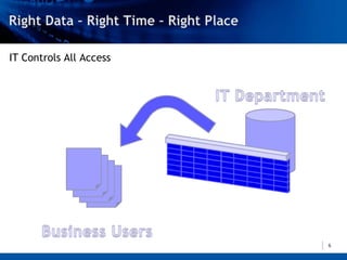 IT Controls All Access




                         6
 