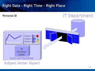 Personal BI




                  Product 1   127
                  Product 2   245
                  Product 3   183



              BI
           Semantic
            Model
     Excel with PowerPivot


                                    8
 