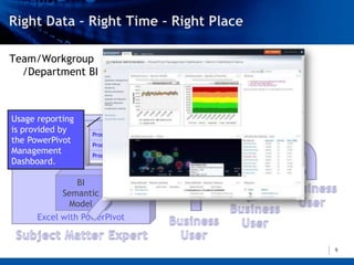 Team/Workgroup
                                     SharePoint Library
  /Department BI



Usage reporting
is provided by     Product 1   127
the PowerPivot     Product 2   245
Management         Product 3   183
Dashboard.

               BI
            Semantic
             Model
      Excel with PowerPivot


                                                          9
 