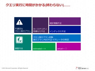 クエリ実行に時間がかかる(終わらない)&hellip;&hellip;




                                                                    統計情報不正

                        不適切な                        カージナリティ
                        クエリ実行プラン                    見積もり不正          インデックス不足

                                                    クエリ実行プラン収集:
                                                    実行プラン内の不正イテレータの特定



                        調査方法                        estimated = &times;      actual = ○




&copy;2011 Microsoft Corporation. All Rights Reserved.
 