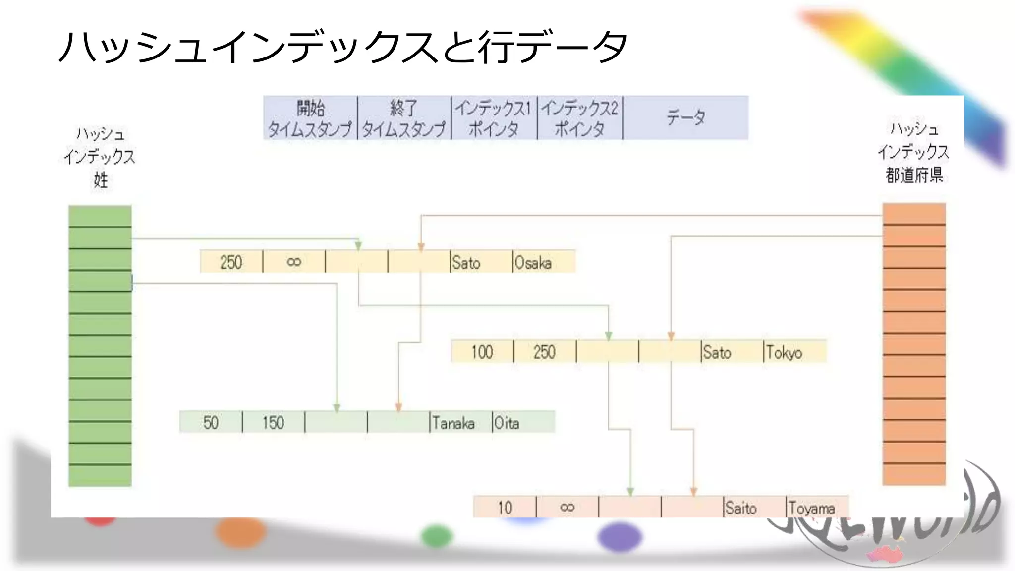 ハッシュインデックスと行データ
 