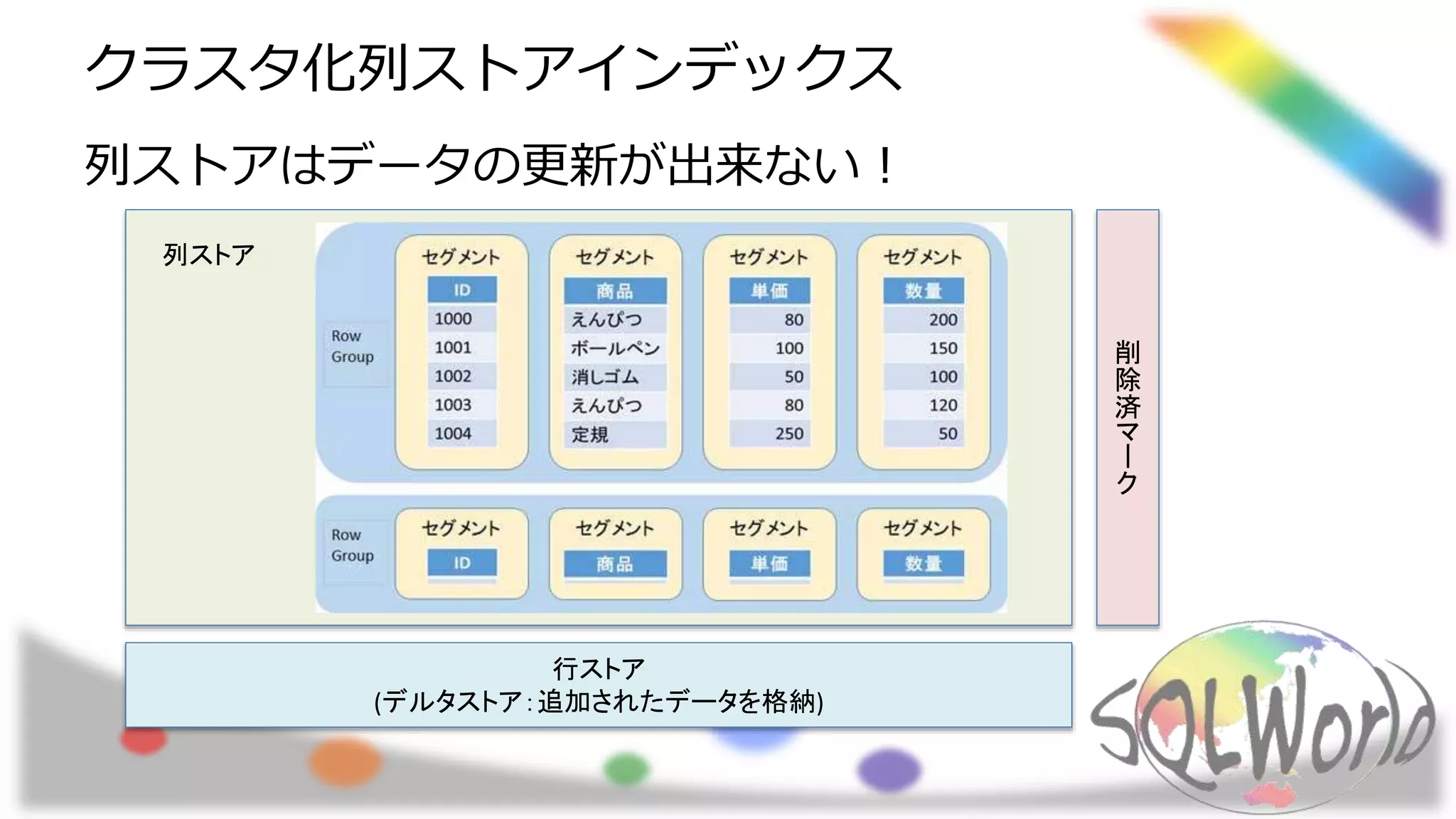 クラスタ化列ストアインデックス
列ストアはデータの更新が出来ない！
行ストア
(デルタストア：追加されたデータを格納)
削
除
済
マ
ー
ク
列ストア
 