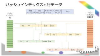 ハッシュインデックスと行データ
 