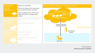 PLATAFORMA
PARA NUVEM HÍDRIBA
Restauração
para VM
Replicação
geográfica
 