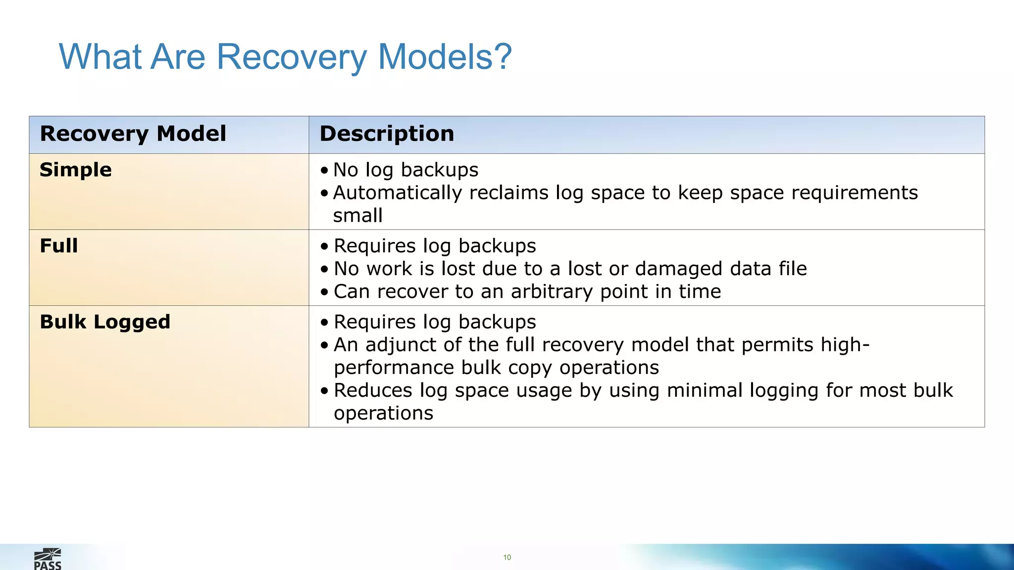 What Are Recovery Models? 
10 
Recovery Model Description 
Simple • No log backups 
• Automatically reclaims log space to keep space requirements 
small 
Full • Requires log backups 
• No work is lost due to a lost or damaged data file 
• Can recover to an arbitrary point in time 
Bulk Logged • Requires log backups 
• An adjunct of the full recovery model that permits high-performance 
bulk copy operations 
• Reduces log space usage by using minimal logging for most bulk 
operations 
 