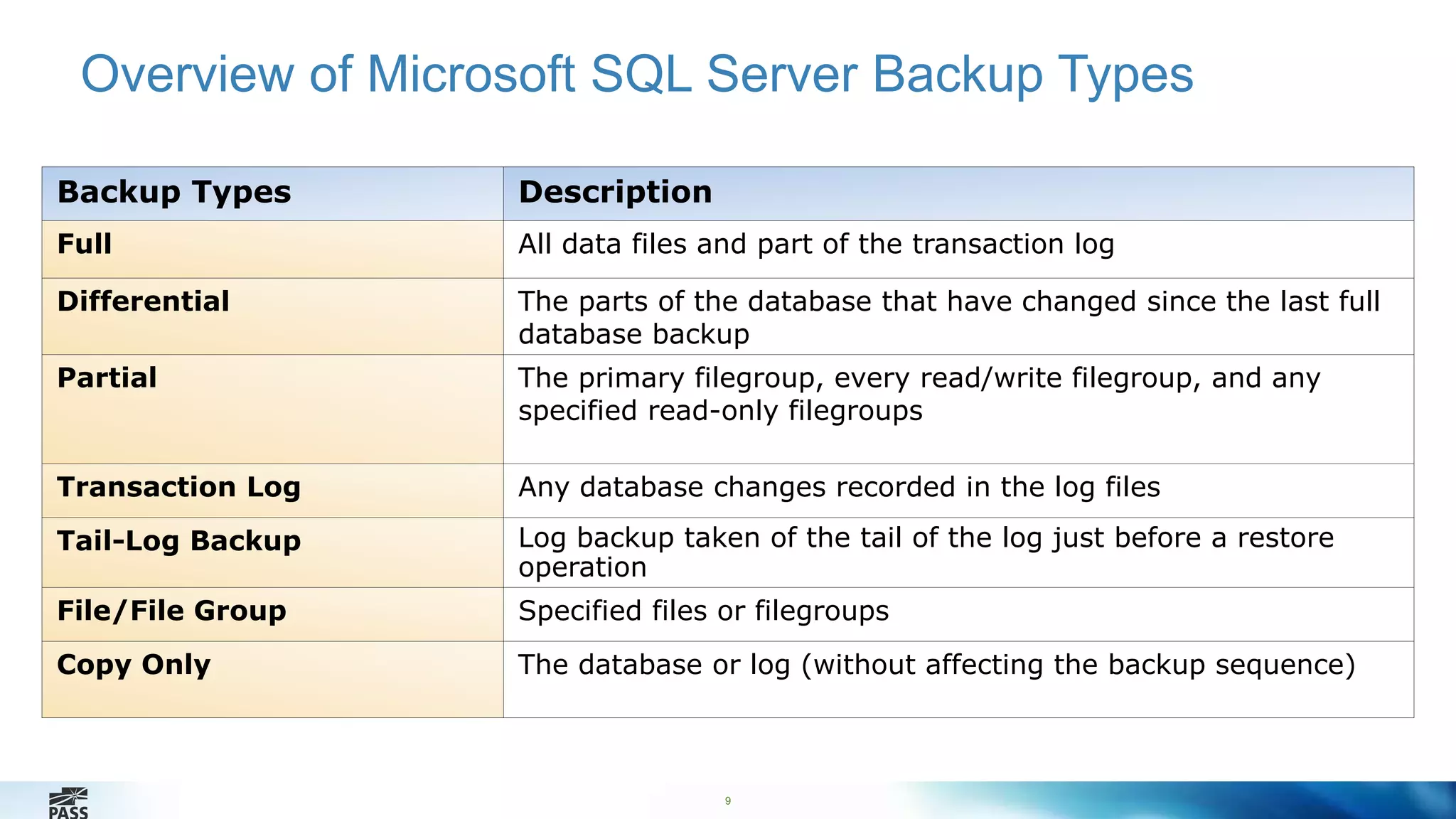 Overview of Microsoft SQL Server Backup Types 
Backup Types Description 
Full All data files and part of the transaction log 
Differential The parts of the database that have changed since the last full 
database backup 
Partial The primary filegroup, every read/write filegroup, and any 
specified read-only filegroups 
Transaction Log Any database changes recorded in the log files 
Tail-Log Backup Log backup taken of the tail of the log just before a restore 
9 
operation 
File/File Group Specified files or filegroups 
Copy Only The database or log (without affecting the backup sequence) 
 