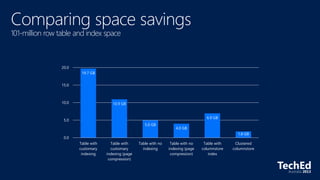 101-million row table and index space
19.7 GB
10.9 GB
5.0 GB
4.0 GB
6.9 GB
1.8 GB
0.0
5.0
10.0
15.0
20.0
Table with
customary
indexing
Table with
customary
indexing (page
compression)
Table with no
indexing
Table with no
indexing (page
compression)
Table with
columnstore
index
Clustered
columnstore
 