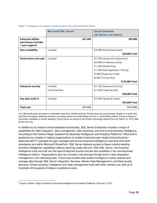 Page 18
Table 1: Comparison of mission-critical solutions from Microsoft and Oracle
Microsoft SQL Server Oracle Database
(all options not shown)
Enterprise Edition
base license (includes
1-year support)
$27,496 $95,000
Data availability Included $10,000 (Active Data Guard)
$20,000 Total
Performance and scale Included $11,500 (Advanced Compression)
$23,000 (In-Memory Cache)
$11,500 (Partitioning)
$11,500 (Real Application Testing)
$5,000 (Diagnostics Pack)
$5,000 (Tuning Pack)
$135,000 Total
Enterprise security Included
Free Download
$11,500 (Advanced Security)
$11,500 (Label Security)
$46,000 Total
Any data, built-in Included $17,500 (Spatial & Graph)
$35,000 Total
Total cost $27,496 $331,000
Note Microsoft prices are based on estimated retail price. All Microsoft and Oracle prices are per-processor (based on a quad core
Intel Xeon processor) database pricing for purchases within the United States and are in United States dollars. Pricing is based on
information available on vendor websites. Oracle prices are based on the Oracle Technology Global Price List, March 15, 2013. IBM
prices may vary.
In addition to its mission-critical database functionality, SQL Server Enterprise includes a range of
capabilities for data integration, data management, data cleansing, and end-to-end business intelligence.
According to the Gartner Magic Quadrant for Business Intelligence and Analytics Platforms,4 Microsoft is
positioned as a leader in helping organizations to enable broad end-user insight and productivity—
balanced with IT oversight through managed self-service business intelligence tools that work both
standalone and within Microsoft SharePoint. SQL Server delivers access to these industry-leading
business intelligence capabilities without requiring costly add-ons. With SQL Server, the business
intelligence tools are built into the base Enterprise license and are also available in the new Business
Intelligence edition. Organizations also can increase cost-savings through built-in data integration,
management, and cleansing tools. These tools enable data quality managers to easily cleanse and
manage data through SQL Server Integration Services, Master Data Management, and Data Quality
Services. Similar business intelligence and data management tools with other vendors can add up to
hundreds of thousands of dollars in additional costs.
4 Source: Gartner, Magic Quadrant for Business Intelligence and Analytics Platforms, February 5, 2013.
 