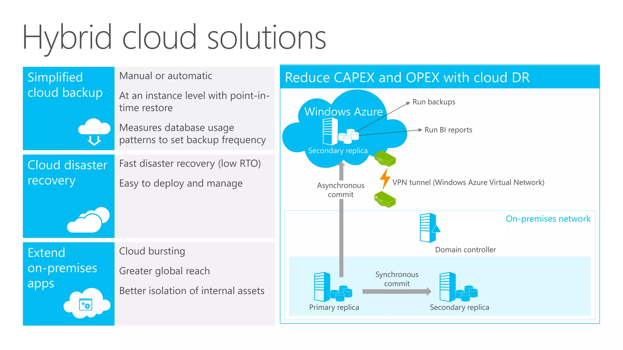 Backup to Windows Azure
CREATE CREDENTIAL mystoragecred
WITH IDENTITY = ‘mystorage',
SECRET = ‘<your storage access key>
BACKUP DATABASE mydb TO URL ='https://mystorage.blob.core.windows.net/backup-
container/mydb-20130411.bak'
WITH CREDENTIAL = ‘mystoragecred',
FORMAT, COMPRESSION, STATS = 5,
MEDIANAME = ‘mydb backup 20130411', MEDIADESCRIPTION = 'Backup of mydb'
 