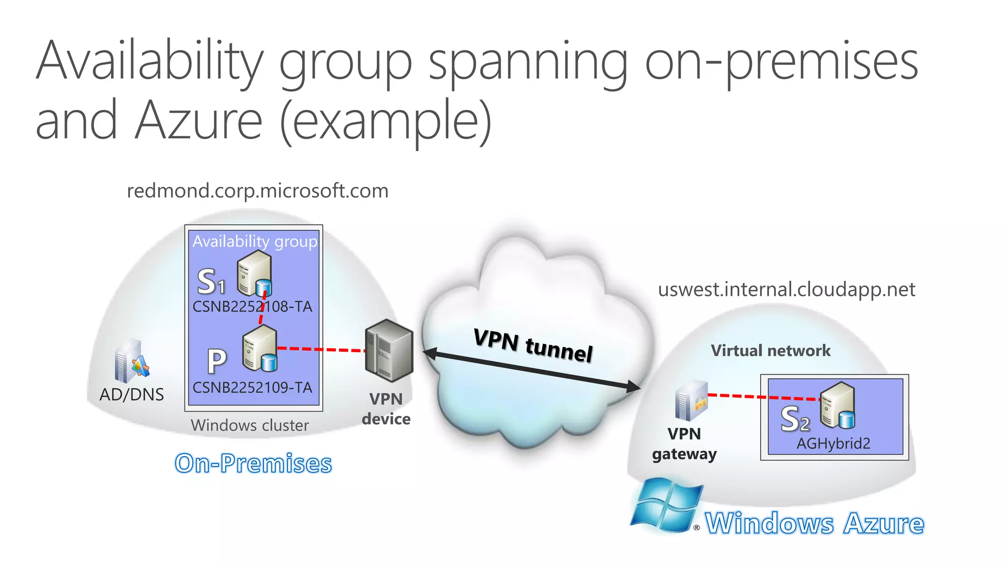 Hybrid cloud solutions
 
