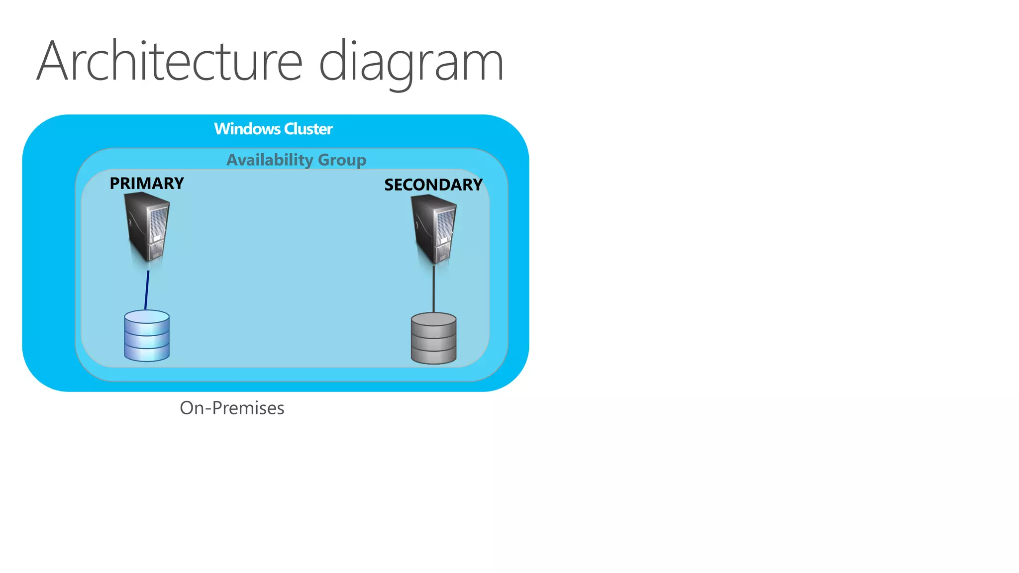 Characteristic of Cloud DR for SQL Server
• Deploy one or more secondary replicas for on-premises
SQL Server
‐ Replicas continuously synchronize
• At best region: West US, East US, East Asia, Southeast Asia,
North Europe, West Europe
‐ Political considerations
‐ Latency
• Low TCO
‐ VM and storage
20
 