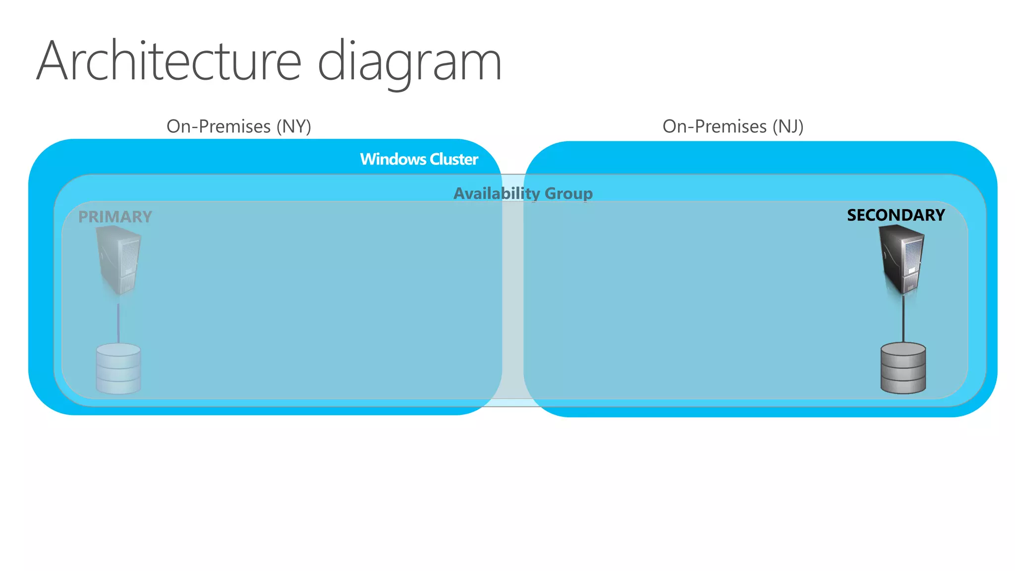 Availability Groups in Cloud DR
• Provide additional benefits:
‐ Integrated HA/DR
‐ Offload Read workloads to Windows Azure
 Connect reporting/BI apps
 Migrate apps and run against local secondaries
‐ Offload Backups to Windows Azure
 A solution for policy compliance
• Requires:
‐ Same Windows Domain
‐ Needs an Active Directory Domain Controller
23
 