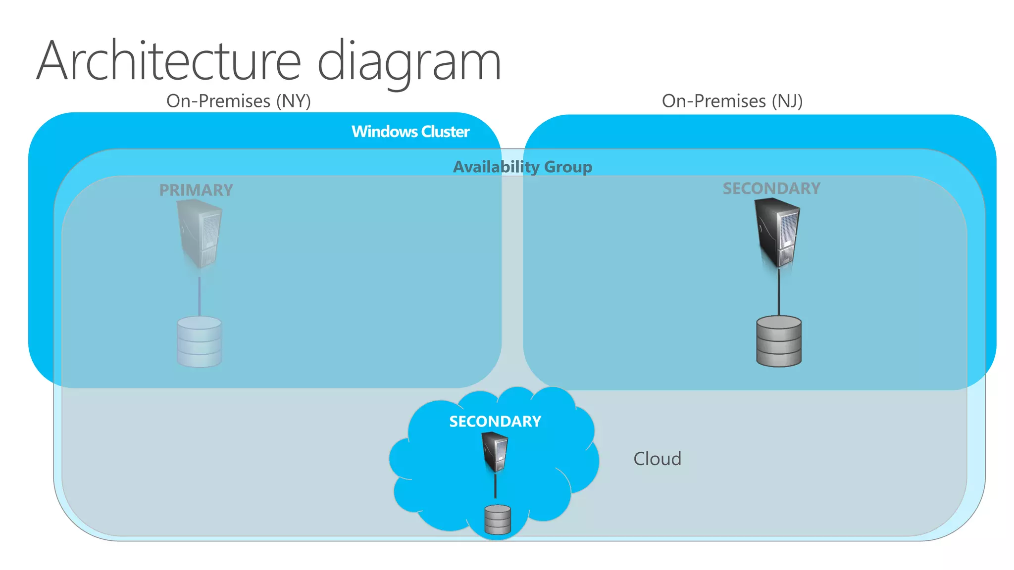 redmond.corp.microsoft.com
uswest.internal.cloudapp.net
VPN Device
Windows Cluster
Availability Group
CSNB2252109-TA
Virtual
Network
CSNB2252108-TA
AGHybrid2
Example of Availability
Group Spanning On-premises and Windows Azure
24
 