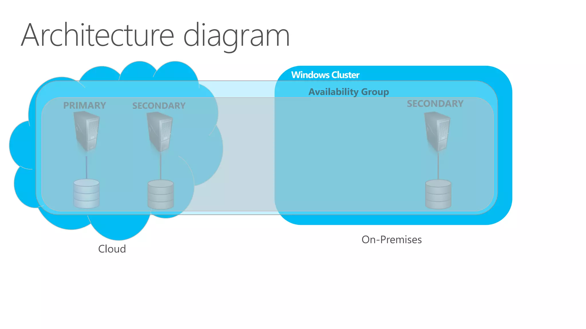 28
Architecture Diagram
Windows Cluster
Availability Group
On-Premises
SecondaryPrimary Secondary
Cloud
 
