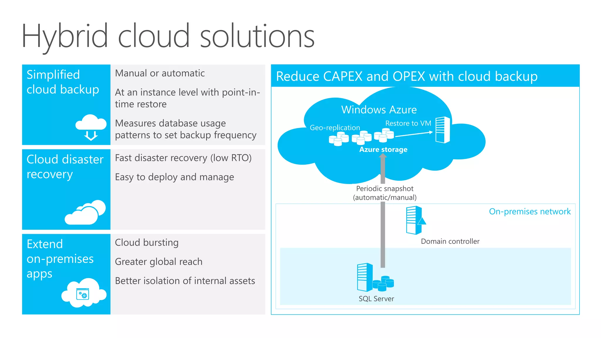 SQL Server 2014
Platform for hybrid cloud
Level 300
 