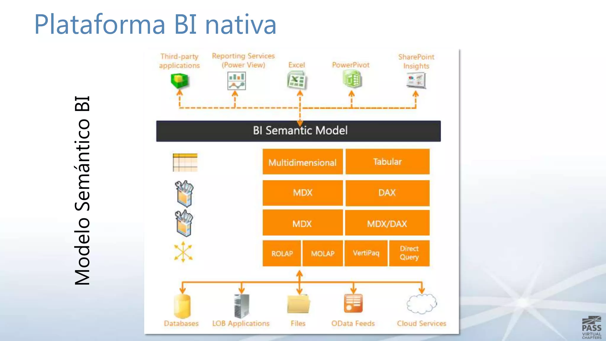 Modelo Semántico BI

Plataforma BI nativa

 