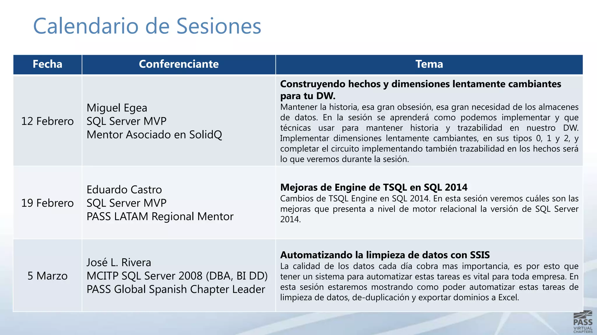 Calendario de Sesiones
Fecha

Conferenciante

12 Febrero

Miguel Egea
SQL Server MVP
Mentor Asociado en SolidQ

19 Febrero

Eduardo Castro
SQL Server MVP
PASS LATAM Regional Mentor

5 Marzo

José L. Rivera
MCITP SQL Server 2008 (DBA, BI DD)
PASS Global Spanish Chapter Leader

Tema
Construyendo hechos y dimensiones lentamente cambiantes
para tu DW.

Mantener la historia, esa gran obsesión, esa gran necesidad de los almacenes
de datos. En la sesión se aprenderá como podemos implementar y que
técnicas usar para mantener historia y trazabilidad en nuestro DW.
Implementar dimensiones lentamente cambiantes, en sus tipos 0, 1 y 2, y
completar el circuito implementando también trazabilidad en los hechos será
lo que veremos durante la sesión.

Mejoras de Engine de TSQL en SQL 2014

Cambios de TSQL Engine en SQL 2014. En esta sesión veremos cuáles son las
mejoras que presenta a nivel de motor relacional la versión de SQL Server
2014.

Automatizando la limpieza de datos con SSIS

La calidad de los datos cada día cobra mas importancia, es por esto que
tener un sistema para automatizar estas tareas es vital para toda empresa. En
esta sesión estaremos mostrando como poder automatizar estas tareas de
limpieza de datos, de-duplicación y exportar dominios a Excel.

 