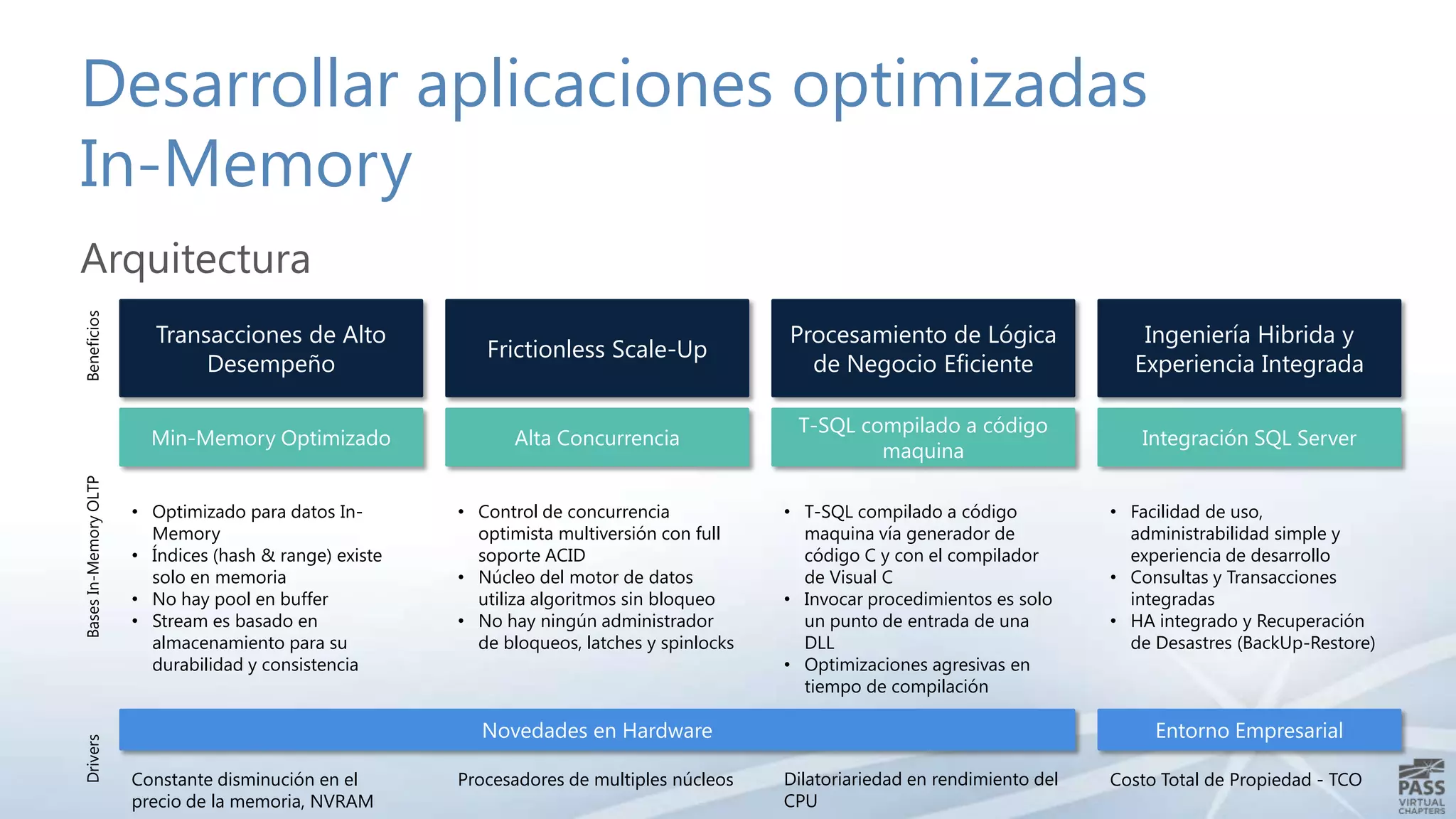 Desarrollar aplicaciones optimizadas
In-Memory
Beneficios

Arquitectura

Bases In-Memory OLTP

Frictionless Scale-Up

Procesamiento de Lógica
de Negocio Eficiente

Ingeniería Hibrida y
Experiencia Integrada

Min-Memory Optimizado

Drivers

Transacciones de Alto
Desempeño

Alta Concurrencia

T-SQL compilado a código
maquina

Integración SQL Server

• Optimizado para datos InMemory
• Índices (hash & range) existe
solo en memoria
• No hay pool en buffer
• Stream es basado en
almacenamiento para su
durabilidad y consistencia

• Control de concurrencia
optimista multiversión con full
soporte ACID
• Núcleo del motor de datos
utiliza algoritmos sin bloqueo
• No hay ningún administrador
de bloqueos, latches y spinlocks

• T-SQL compilado a código
maquina vía generador de
código C y con el compilador
de Visual C
• Invocar procedimientos es solo
un punto de entrada de una
DLL
• Optimizaciones agresivas en
tiempo de compilación

Novedades en Hardware
Constante disminución en el
precio de la memoria, NVRAM

Procesadores de multiples núcleos

• Facilidad de uso,
administrabilidad simple y
experiencia de desarrollo
• Consultas y Transacciones
integradas
• HA integrado y Recuperación
de Desastres (BackUp-Restore)

Entorno Empresarial
Dilatoriariedad en rendimiento del
CPU

Costo Total de Propiedad - TCO

 