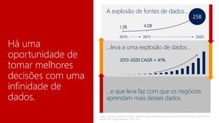 Há uma
oportunidade de
tomar melhores
decisões com uma
infinidade de
dados.
A explosão de fontes de dados...
…leva a uma explosão de dados…
…e que leva faz com que os negócios
aprendam mais desses dados
2013-2020 CAGR = 41%
25B
4.0B1.3B
2010 2013 2020
Source: Forecast: Internet of Things, Endpoints and Associated Services, Worldwide, 2014. Gartner. Oct 20 2014
Source: IDC “Digital Universe”, Dec. 2012
 