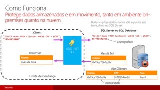 Como Funciona
Protege dados armazenados e em movimento, tanto em ambiente on-
premises quanto na nuvem
SQL Server ou SQL Database
ADO .NET
4.6
Nome
João da Silva
Nome
0x19ca706fbd9a
Result SetResult Set
Client
Nome CPF Pais
0x19ca706fbd9a 0x7ff654ae6d Brasil
dbo.Clientes
criptografado
"SELECT Name FROM Customers WHERE SSN = @SSN",
0x7ff654ae6d
Criptografado
"SELECT Nome FROM Clientes WHERE CPF = @CPF",
“12345678900"
Dados criptografados nunca são expostos em
texto plano no SQL Server
Limite de Confiança
Security
 