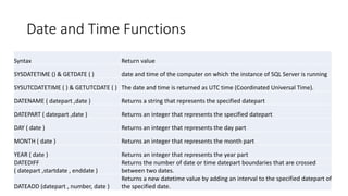 Date and Time Functions
Syntax Return value
SYSDATETIME () & GETDATE ( ) date and time of the computer on which the instan...