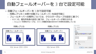 自動フェールオーバーを 3 台で設定可能
2016/7/14db tech showcase 201615
 自動フェールオーバーを 3 台で設定可能
 同期レプリカ 3 台間で自動フェールオーバーを設定可能に
 フェールオーバーの順序については、クラスターグループの設定に基づく
 WSFC の、優先所有者の設定に基づき、フェールオーバーが実行される
 AlwaysOn 可用性グループは、WSFC の機能を組み合わせて可用性を担保している
同期レプリカ
自動フェールオーバー
SQL Server 2012 / 2014
同期レプリカ
自動フェールオーバー
SQL Server 2016
 