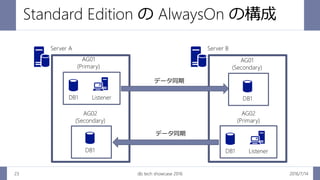 Standard Edition の AlwaysOn の構成
2016/7/14db tech showcase 201623
Server A
AG01
(Primary)
DB1 Listener
AG02
(Secondary)
DB1
Server B
AG02
(Primary)
DB1 Listener
AG01
(Secondary)
DB1
データ同期
データ同期
 