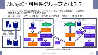 AlwaysOn 可用性グループとは？？
2016/7/14db tech showcase 20164
 SQL Server 2012 から追加された、SQL Server インスタンス間のデータ同期を、
同期または、非同期で行うための機能
 ローカルのデータベース間でデータ同期を行うため、共有ディスクは不要
データ同期
(同期 or 非同期)
プライマリレプリカ
ログキャッシュ
ログファイル
コミット
ログ
フラッシュ
ログキャプチャ
セカンダリレプリカ
データファイル
バッファキャッシュ
チェック
ポイント
ログ適用
ログキャッシュ
ログファイル データファイル
Redo キャッシュ
Redo スレッド
コミット
応答
圧縮 圧縮解除
ログプール
AlwaysOn のデータ同期の流れ
Log Transport
Redo
ログ
再実行
 