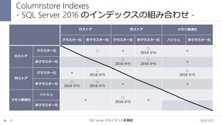 2015/11/21SQL Server 2016 CTP 3.0 新機能11
行ストア 列ストア メモリ最適化
クラスター化 非クラスター化 クラスター化 非クラスター化 ハッシュ 非クラスター化
行ストア
クラスター化 ○ ×
○
2016 から
×
非クラスター化
○
2016 から
○
2016 から
×
列ストア
クラスター化 ×
○
2016 から
○
2016 から
非クラスター化
○
2016 から
○
2016 から
× ×
メモリ最適化
ハッシュ
×
○
2016 から
×
非クラスター化
Columnstore Indexes
- SQL Server 2016 のインデックスの組み合わせ -
 