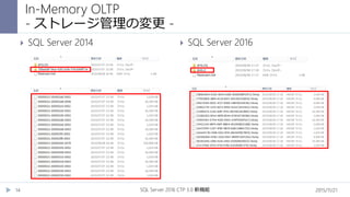 2015/11/21SQL Server 2016 CTP 3.0 新機能14
 SQL Server 2014  SQL Server 2016
In-Memory OLTP
- ストレージ管理の変更 -
 