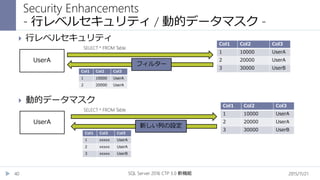 2015/11/21SQL Server 2016 CTP 3.0 新機能40
 行レベルセキュリティ
 動的データマスク
Security Enhancements
- 行レベルセキュリティ / 動的データマスク -
Col1 Col2 Col3
1 10000 UserA
2 20000 UserA
3 30000 UserB
UserA
Col1 Col2 Col3
1 10000 UserA
2 20000 UserA
SELECT * FROM Table
フィルター
Col1 Col2 Col3
1 10000 UserA
2 20000 UserA
3 30000 UserB
UserA
Col1 Col2 Col3
1 xxxxx UserA
2 xxxxx UserA
3 xxxxx UserB
新しい列の設定
SELECT * FROM Table
 