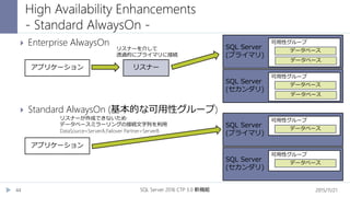 2015/11/21SQL Server 2016 CTP 3.0 新機能44
 Enterprise AlwaysOn
 Standard AlwaysOn (基本的な可用性グループ)
High Availability Enhancements
- Standard AlwaysOn -
リスナー
SQL Server
(セカンダリ)
可用性グループ
データベース
データベース
SQL Server
(プライマリ)
可用性グループ
データベース
データベース
アプリケーション
リスナーが作成できないため
データベースミラーリングの接続文字列を利用
DataSource=ServerA;Failover Partner=ServerB
SQL Server
(セカンダリ)
可用性グループ
データベース
SQL Server
(プライマリ)
可用性グループ
データベース
アプリケーション
リスナーを介して
透過的にプライマリに接続
 