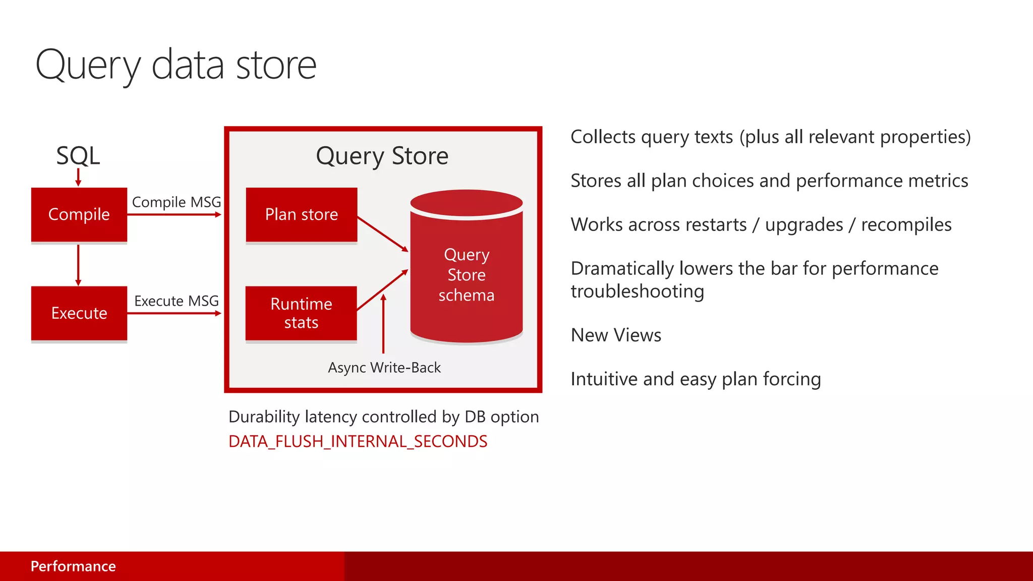 Durability latency controlled by DB option
DATA_FLUSH_INTERNAL_SECONDS
Compile
Execute
Plan store
Runtime
stats
Query
Store
schema
Query data store
Collects query texts (plus all relevant properties)
Stores all plan choices and performance metrics
Works across restarts / upgrades / recompiles
Dramatically lowers the bar for performance
troubleshooting
New Views
Intuitive and easy plan forcing
Performance
 