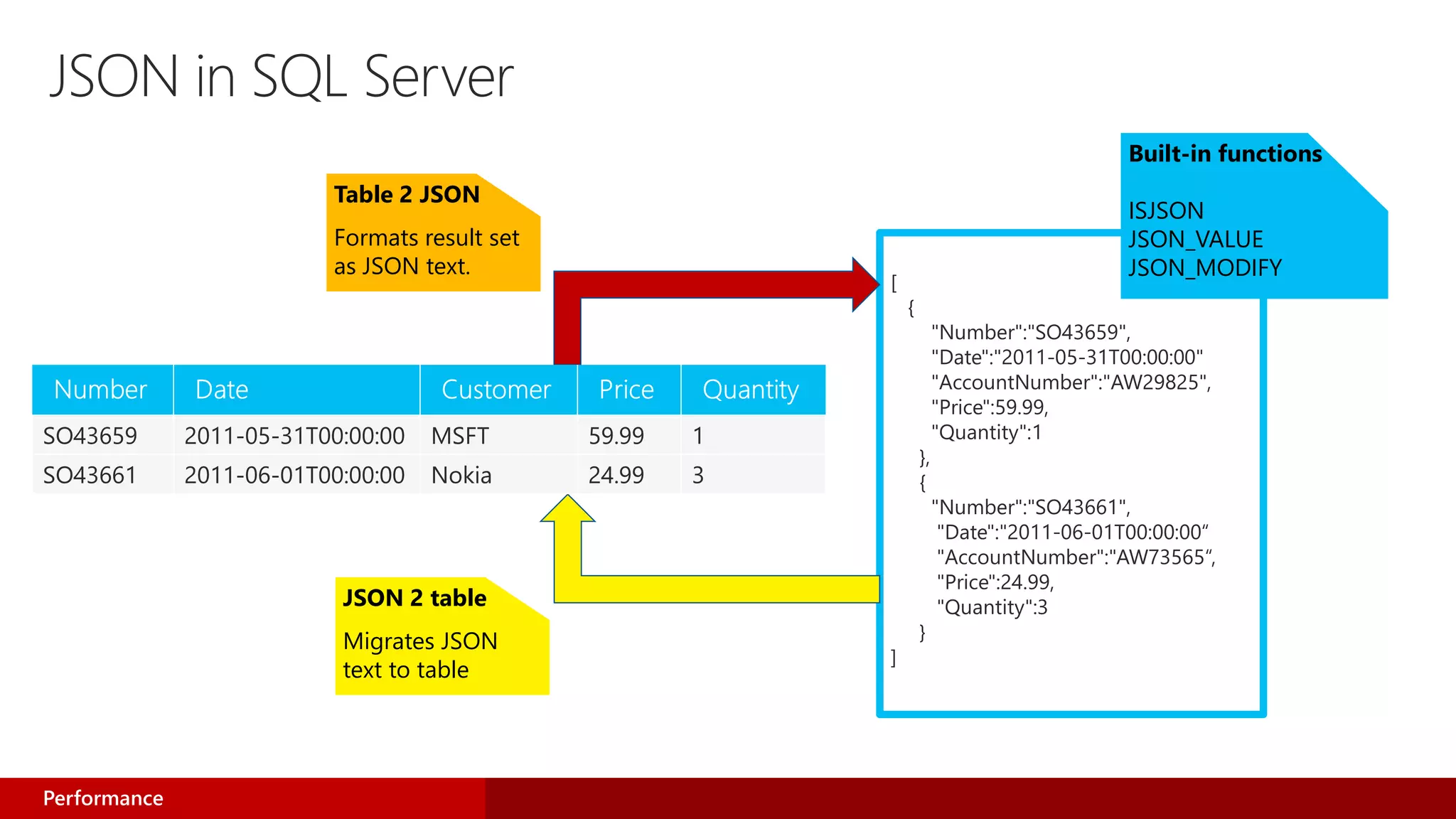 JSON in SQL Server
[
{
"Number":"SO43659",
"Date":"2011-05-31T00:00:00"
"AccountNumber":"AW29825",
"Price":59.99,
"Quantity":1
},
{
"Number":"SO43661",
"Date":"2011-06-01T00:00:00“
"AccountNumber":"AW73565“,
"Price":24.99,
"Quantity":3
}
]
SO43659 2011-05-31T00:00:00 MSFT 59.99 1
SO43661 2011-06-01T00:00:00 Nokia 24.99 3
Table 2 JSON
Formats result set
as JSON text.
JSON 2 table
Migrates JSON
text to table
Built-in functions
ISJSON
JSON_VALUE
JSON_MODIFY
Performance
 