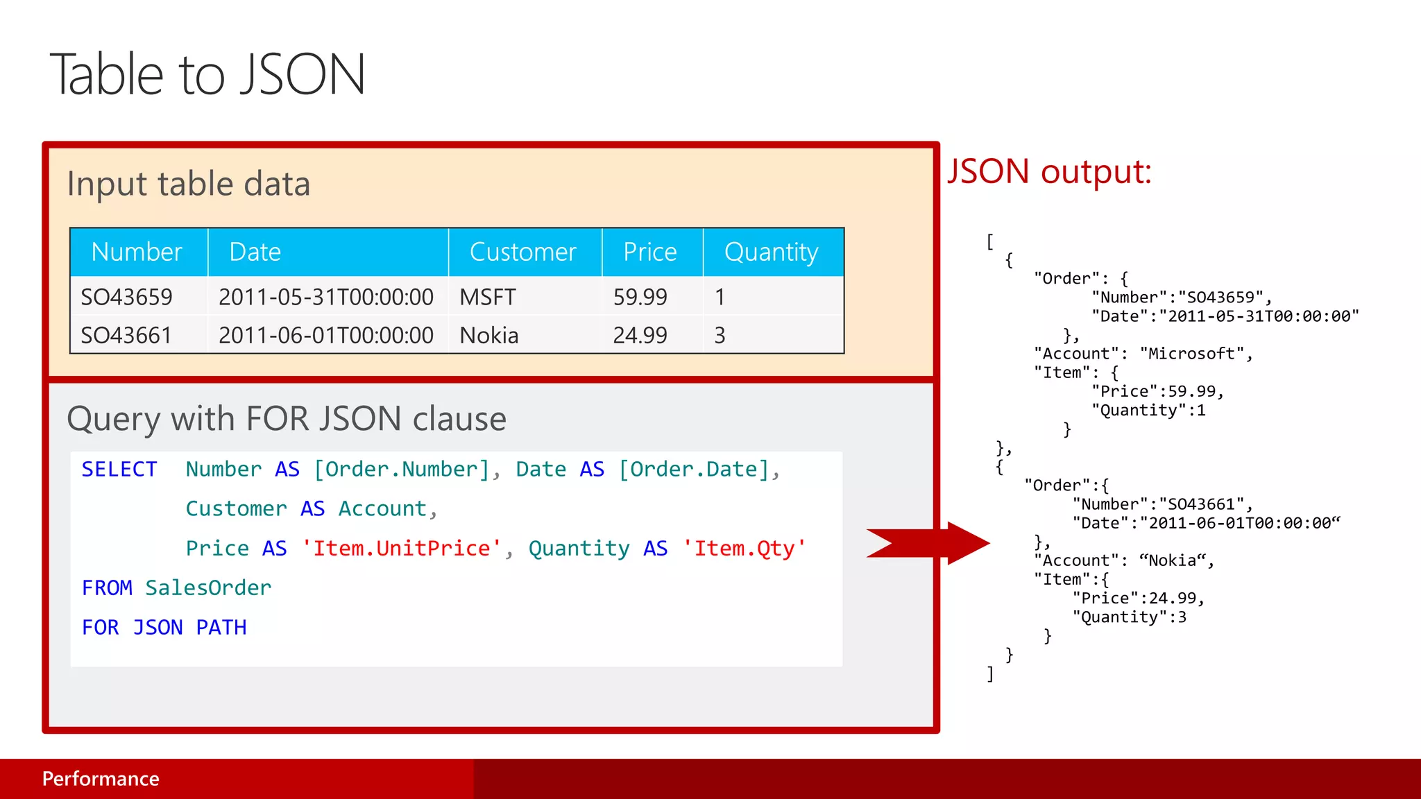 Table to JSON
JSON output:
SO43659 2011-05-31T00:00:00 MSFT 59.99 1
SO43661 2011-06-01T00:00:00 Nokia 24.99 3
SELECT Number AS [Order.Number], Date AS [Order.Date],
Customer AS Account,
Price AS 'Item.UnitPrice', Quantity AS 'Item.Qty'
FROM SalesOrder
FOR JSON PATH
Performance
 