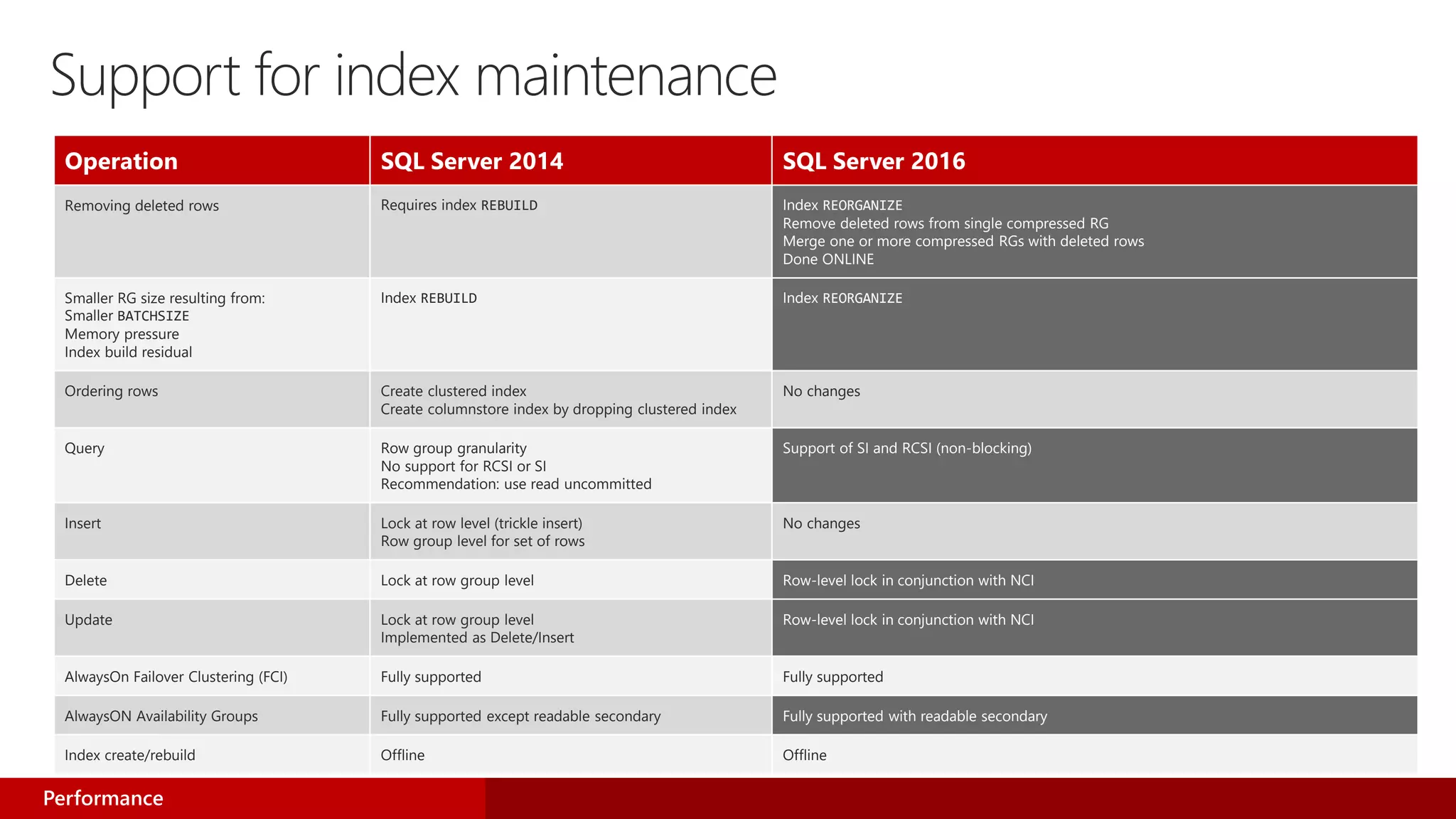Support for index maintenance
Operation SQL Server 2014 SQL Server 2016
Removing deleted rows Requires index REBUILD Index REORGANIZE
Remove deleted rows from single compressed RG
Merge one or more compressed RGs with deleted rows
Done ONLINE
Smaller RG size resulting from:
Smaller BATCHSIZE
Memory pressure
Index build residual
Index REBUILD Index REORGANIZE
Ordering rows Create clustered index
Create columnstore index by dropping clustered index
No changes
Query Row group granularity
No support for RCSI or SI
Recommendation: use read uncommitted
Support of SI and RCSI (non-blocking)
Insert Lock at row level (trickle insert)
Row group level for set of rows
No changes
Delete Lock at row group level Row-level lock in conjunction with NCI
Update Lock at row group level
Implemented as Delete/Insert
Row-level lock in conjunction with NCI
AlwaysOn Failover Clustering (FCI) Fully supported Fully supported
AlwaysON Availability Groups Fully supported except readable secondary Fully supported with readable secondary
Index create/rebuild Offline Offline
Performance
 