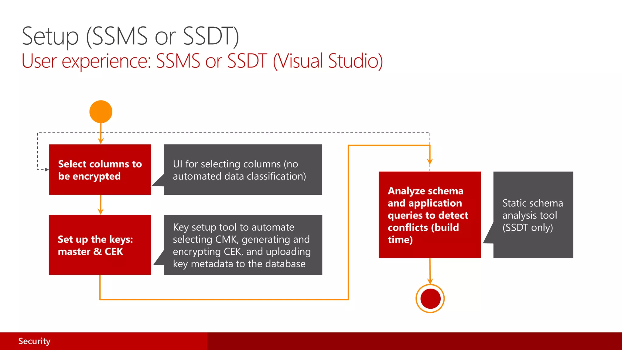Select columns to
be encrypted
Analyze schema
and application
queries to detect
conflicts (build
time)Set up the keys:
master & CEK
Static schema
analysis tool
(SSDT only)
UI for selecting columns (no
automated data classification)
Key setup tool to automate
selecting CMK, generating and
encrypting CEK, and uploading
key metadata to the database
Setup (SSMS or SSDT)
User experience: SSMS or SSDT (Visual Studio)
Security
 