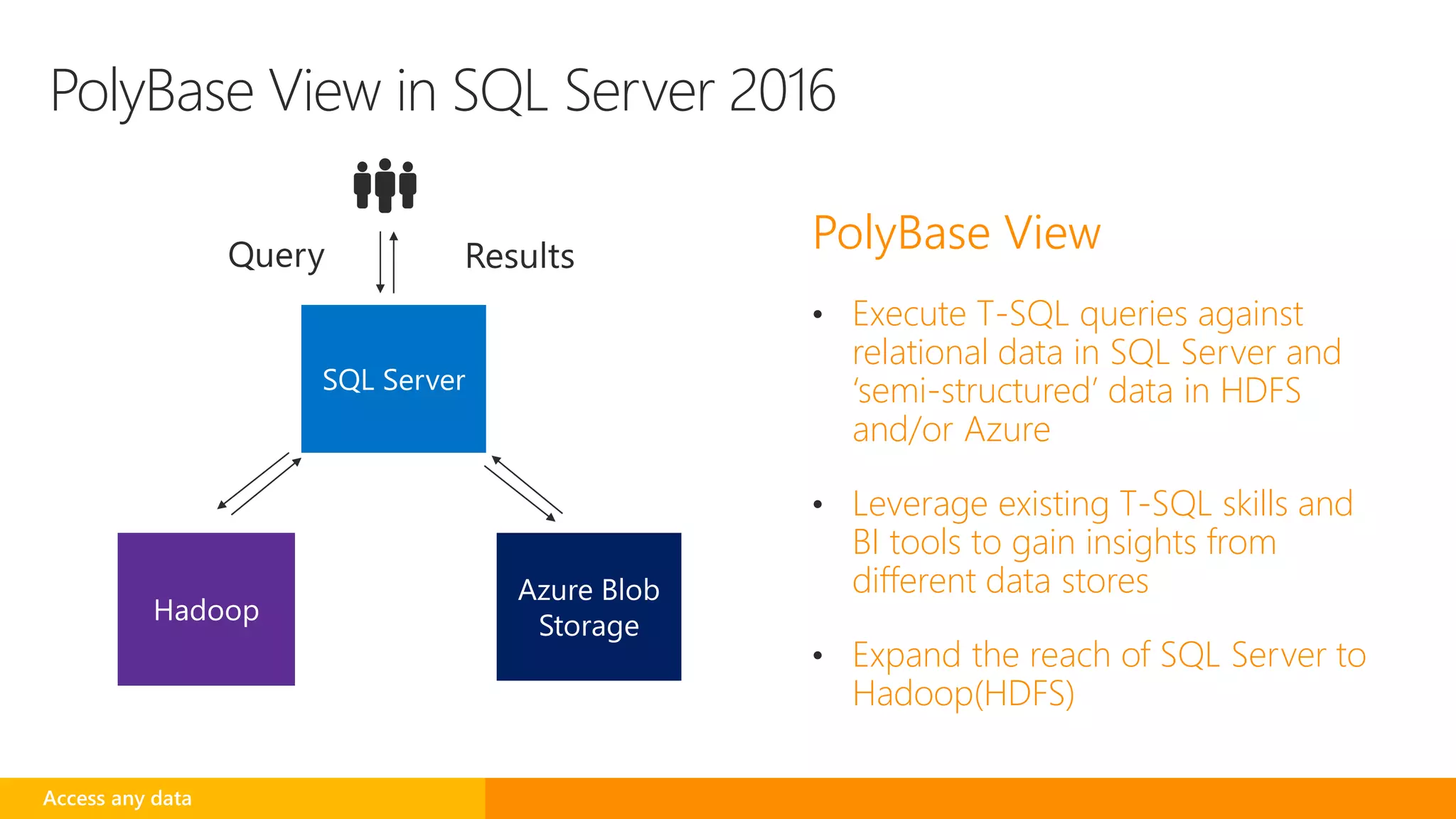 PolyBase View in SQL Server 2016
PolyBase View
• Execute T-SQL queries against
relational data in SQL Server and
‘semi-structured’ data in HDFS
and/or Azure
• Leverage existing T-SQL skills and
BI tools to gain insights from
different data stores
• Expand the reach of SQL Server to
Hadoop(HDFS)
Access any data
 