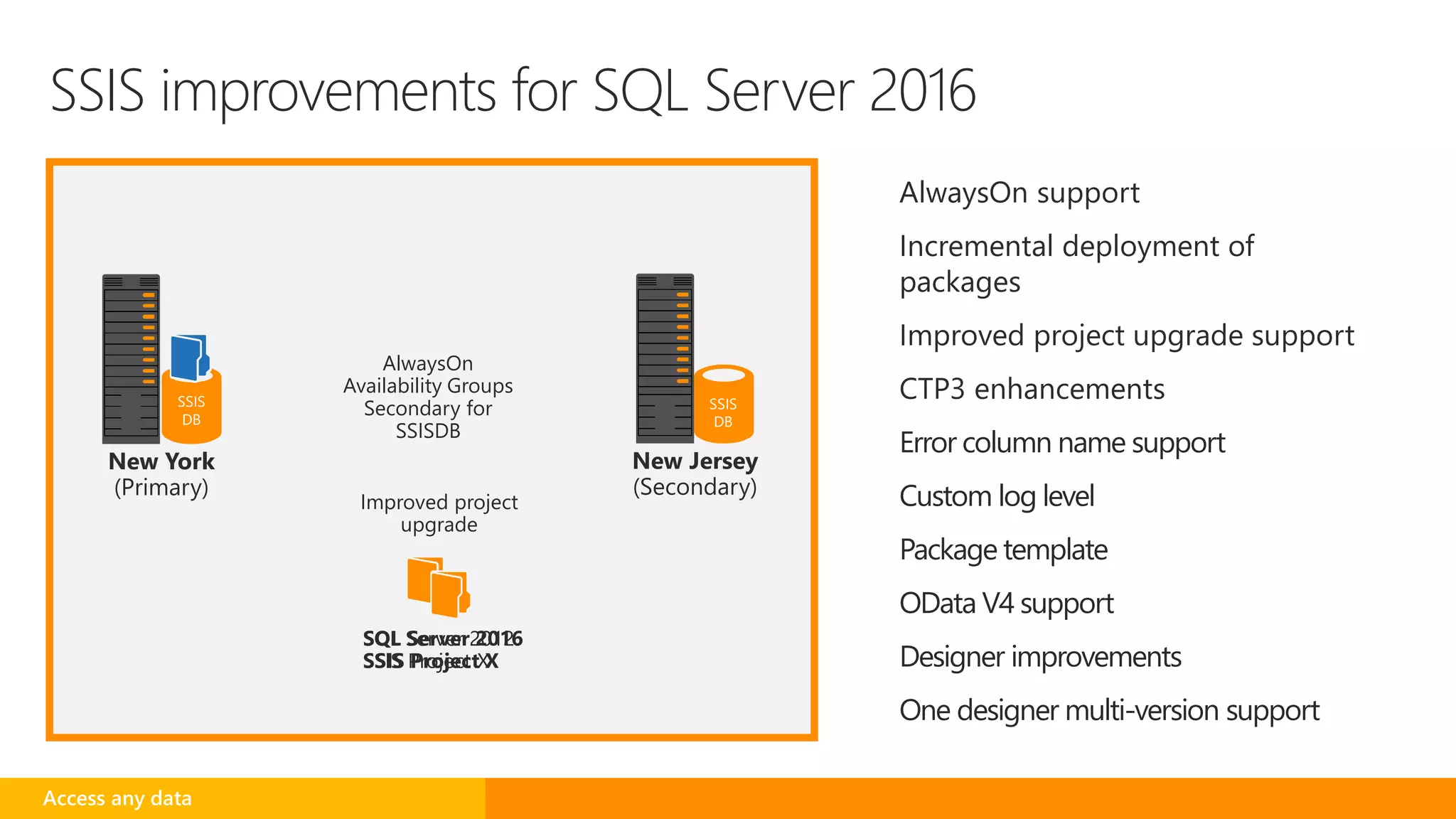 SSIS improvements for SQL Server 2016
AlwaysOn support
Incremental deployment of
packages
Improved project upgrade support
CTP3 enhancements
Error column name support
Custom log level
Package template
OData V4 support
Designer improvements
One designer multi-version support
AlwaysOn
Availability Groups
Secondary for
SSISDB
New York
(Primary)
New Jersey
(Secondary)
SSIS
DB
SSIS
DB
SQL Server 2012
SSIS Project X
SQL Server 2016
SSIS Project X
Improved project
upgrade
Access any data
 