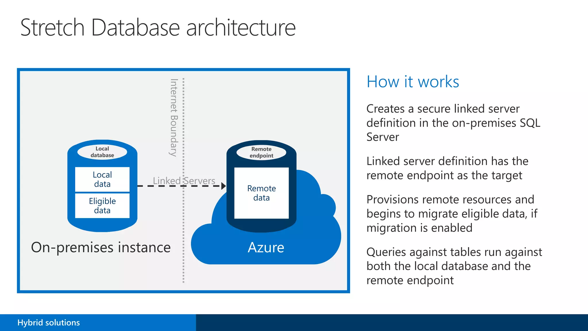 Stretch Database architecture
How it works
Creates a secure linked server
definition in the on-premises SQL
Server
Linked server definition has the
remote endpoint as the target
Provisions remote resources and
begins to migrate eligible data, if
migration is enabled
Queries against tables run against
both the local database and the
remote endpoint
Remote
endpoint
Remote
data
Azure
InternetBoundary
Local
database
Local
data
Eligible
data
Linked Servers
Hybrid solutions
 