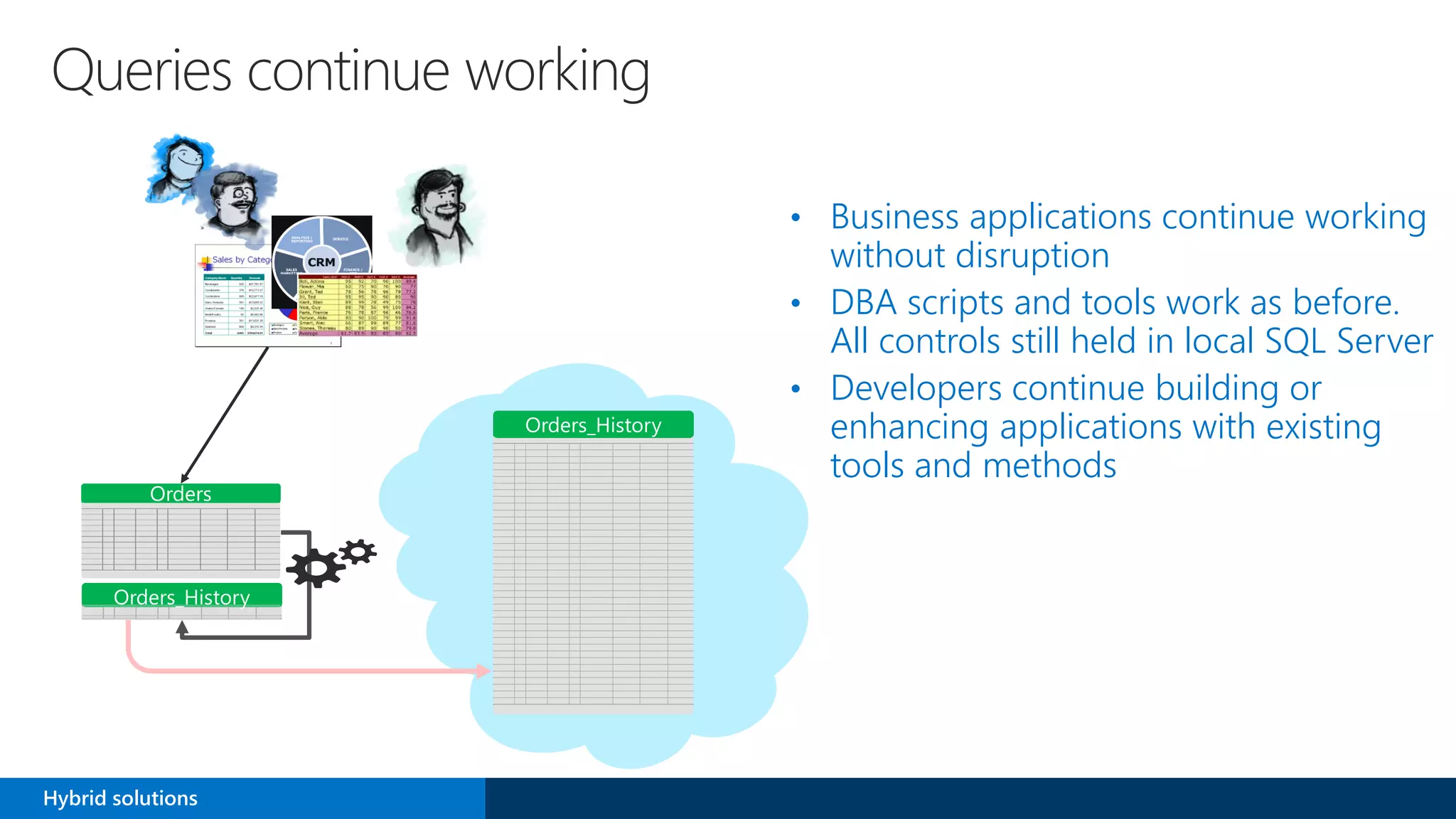 Queries continue working
• Business applications continue working
without disruption
• DBA scripts and tools work as before.
All controls still held in local SQL Server
• Developers continue building or
enhancing applications with existing
tools and methods
Hybrid solutions
 
