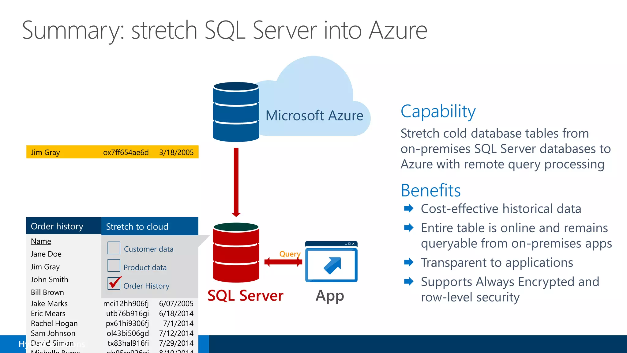 Order history
Name SSN Date
Jane Doe cm61ba906fd 2/28/2005
Jim Gray ox7ff654ae6d 3/18/2005
John Smith i2y36cg776rg 4/10/2005
Bill Brown nx290pldo90l 4/27/2005
Sue Daniels ypo85ba616rj 5/12/2005
Sarah Jones bns51ra806fd 5/22/2005
Jake Marks mci12hh906fj 6/07/2005
Eric Mears utb76b916gi 6/18/2014
Rachel Hogan px61hi9306fj 7/1/2014
Sam Johnson ol43bi506gd 7/12/2014
David Simon tx83hal916fi 7/29/2014
Order history
Name SSN Date
Jane Doe cm61ba906fd 2/28/2005
Jim Gray ox7ff654ae6d 3/18/2005
John Smith i2y36cg776rg 4/10/2005
Bill Brown nx290pldo90l 4/27/2005
Customer data
Product data
Order History
Stretch to cloud
App
Query
Microsoft Azure

Jim Gray ox7ff654ae6d 3/18/2005
Hybrid solutions
 