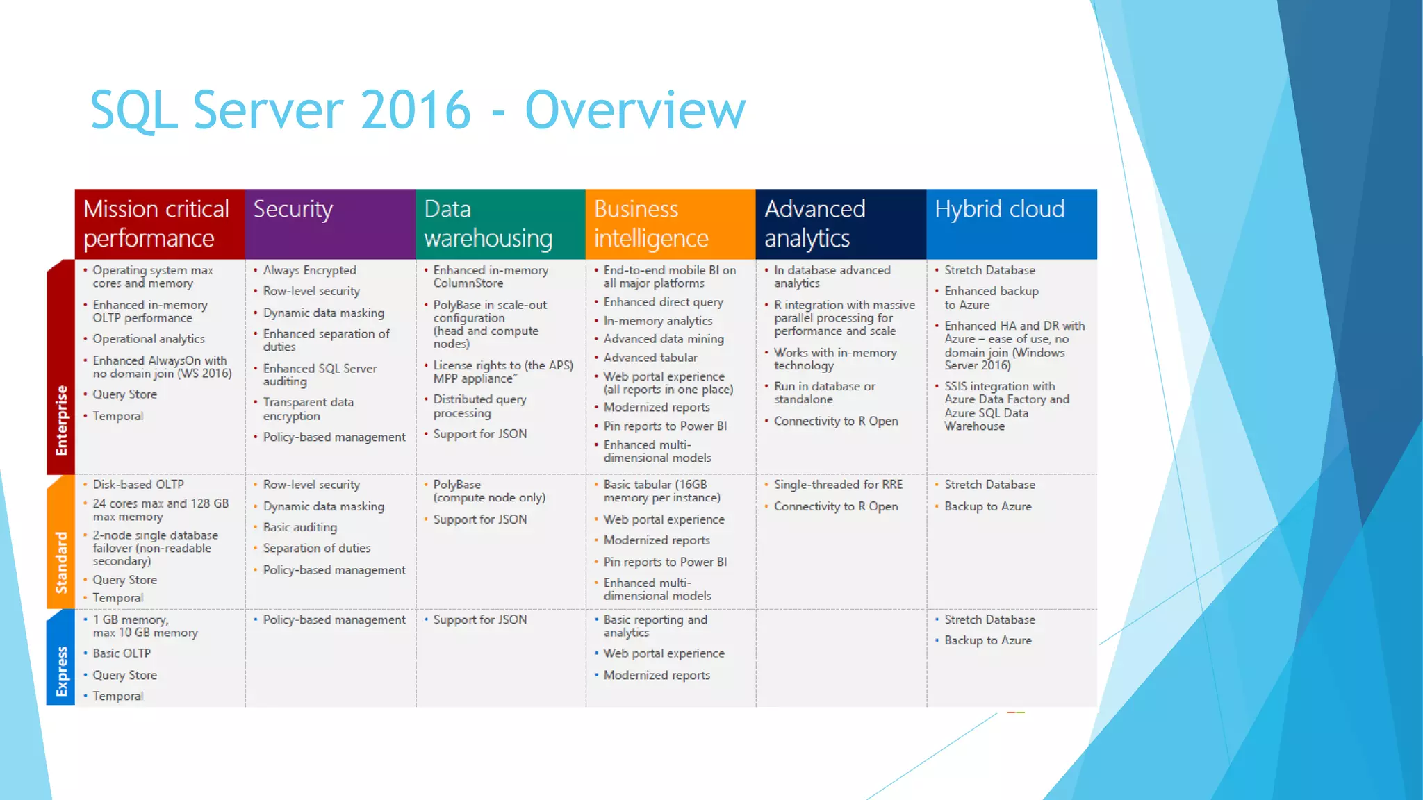 SQL Server 2016 - Overview
 