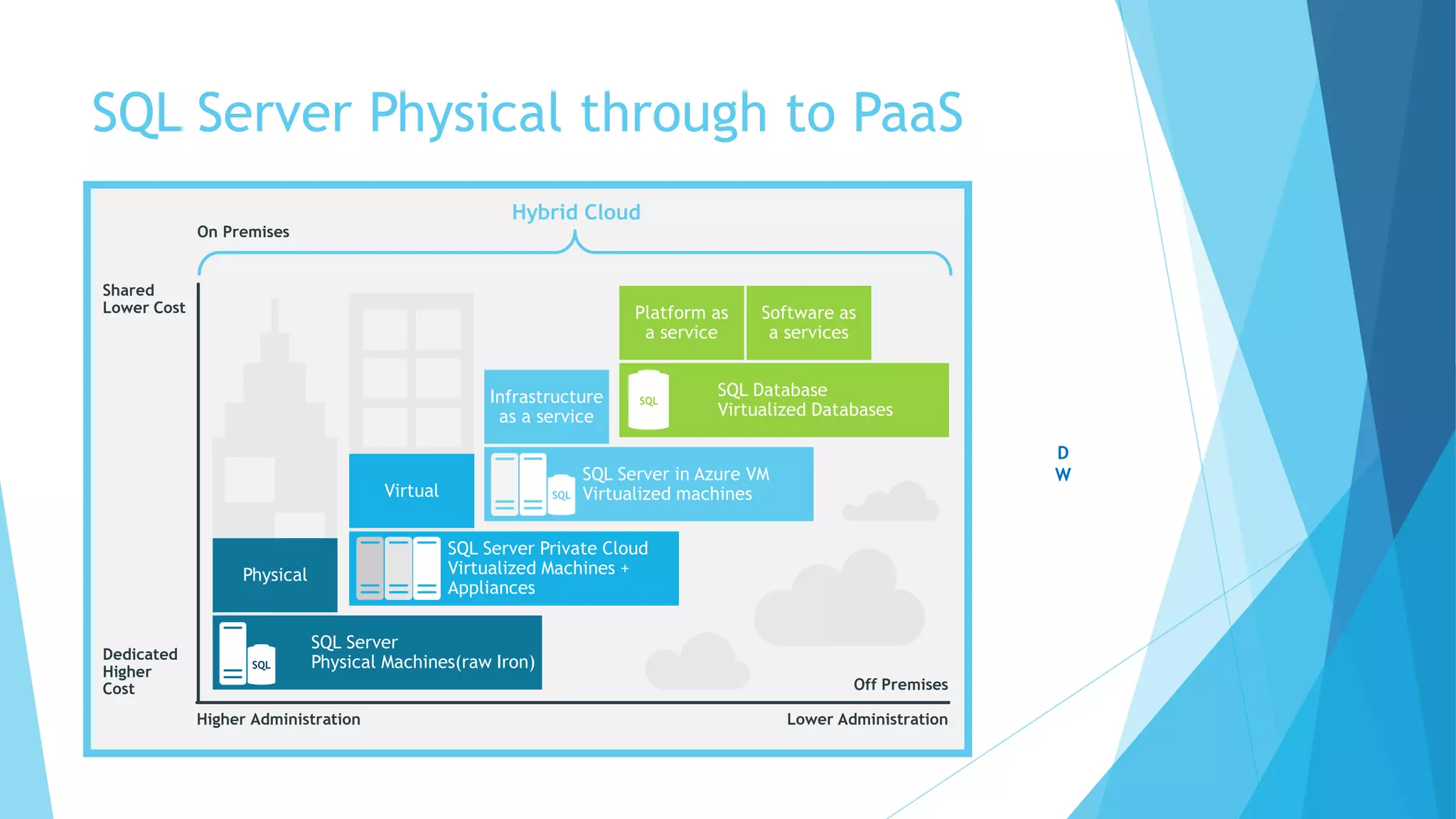 SQL Server Physical through to PaaS
Shared
Lower Cost
Dedicated
Higher
Cost
Higher Administration Lower Administration
Off Premises
Hybrid Cloud
Physical
SQL Server
Physical Machines(raw Iron)SQL
Virtual
SQL Server Private Cloud
Virtualized Machines +
Appliances
Infrastructure
as a service
SQL Server in Azure VM
Virtualized machinesSQL
Platform as
a service
Software as
a services
SQL Database
Virtualized Databases
SQL
On Premises
 