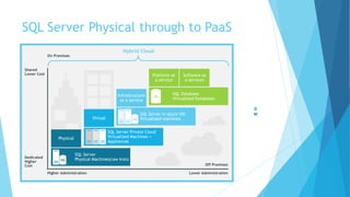SQL Server Physical through to PaaS
Shared
Lower Cost
Dedicated
Higher
Cost
Higher Administration Lower Administration
Off Premises
Hybrid Cloud
Physical
SQL Server
Physical Machines(raw Iron)SQL
Virtual
SQL Server Private Cloud
Virtualized Machines +
Appliances
Infrastructure
as a service
SQL Server in Azure VM
Virtualized machinesSQL
Platform as
a service
Software as
a services
SQL Database
Virtualized Databases
SQL
On Premises
 