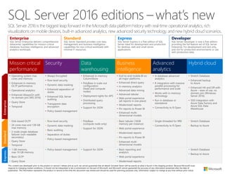 SQL Server 2016 editions –what’s new
Express
Mission critical
performance
Security Data
warehousing
Business
intelligence
Advanced
analytics
Hybrid cloud
• Operating system max
cores and memory
• Enhanced in-memory
OLTP performance
• Operational analytics
• Enhanced AlwaysOn with
no domain join (WS 2016)
• Query Store
• Temporal
• Always Encrypted
• Row-level security
• Dynamic data masking
• Enhanced separation of
duties
• Enhanced SQL Server
auditing
• Transparent data
encryption
• Policy-based management
• Enhanced in-memory
ColumnStore
• PolyBase in scale-out
configuration
(head and compute
nodes)
• Deployment rights for APS
• Distributed query
processing
• Support for JSON
• End-to-end mobile BI on
all major platforms
• Enhanced direct query
• In-memory analytics
• Advanced data mining
• Advanced tabular
• Web portal experience
(all reports in one place)
• Modernized reports
• Pin reports to Power BI
• Enhanced multi-
dimensional models
• In database advanced
analytics
• R integration with massive
parallel processing for
performance and scale
• Works with in-memory
technology
• Run in database or
standalone
• Connectivity to R Open
• Stretch Database
• Enhanced backup
to Azure
• Enhanced HA and DR with
Azure – ease of use, no
domain join (Windows
Server 2016)
• SSIS integration with
Azure Data Factory and
Azure SQL Data
Warehouse
• Disk-based OLTP
• 24 cores max and 128 GB
max memory
• 2-node single database
failover (non-readable
secondary)
• Query Store
• Temporal
• Row-level security
• Dynamic data masking
• Basic auditing
• Separation of duties
• Policy-based management
• PolyBase
(compute node only)
• Support for JSON
• Basic tabular (16GB
memory per instance)
• Web portal experience
• Modernized reports
• Pin reports to Power BI
• Enhanced multi-
dimensional models
• Single-threaded for RRE
• Connectivity to R Open
• Stretch Database
• Backup to Azure
• 1 GB memory,
max 10 GB memory
• Basic OLTP
• Query Store
• Policy-based management • Support for JSON • Basic reporting and
analytics
• Web portal experience
• Modernized reports
• Stretch Database
• Backup to Azure
This content was developed prior to the product or service’s release and as such, we cannot guarantee that all details included herein will be exactly as what is found in the shipping product. Because Microsoft must
respond to changing market conditions, it should not be interpreted to be a commitment on the part of Microsoft, and Microsoft cannot guarantee the accuracy of any information presented after the date of
publication. The information represents the product or service at the time this document was shared and should be used for planning purposes only. Information subject to change at any time without prior notice.
SQL Server 2016 is the biggest leap forward in the Microsoft data platform history with real-time operational analytics, rich
visualizations on mobile devices, built-in advanced analytics, new advanced security technology, and new hybrid cloud scenarios.
EnterpriseStandard
Enterprise
SQL Server Enterprise delivers comprehensive
datacenter capabilities for mission-critical
database, business intelligence, and advanced
analytics workloads.
Standard
SQL Server Standard provides core data
management and business intelligence
capabilities for non-critical workloads with
minimal IT resources.
Express
SQL Server Express is a free edition of SQL
Server ideal for development and production
for desktop, web and small server
applications.
Developer
SQL Server Developer is now a free edition
providing the full feature set of SQL Server
Enterprise. For development and test only,
and not for production environments or use
with production data.
 
